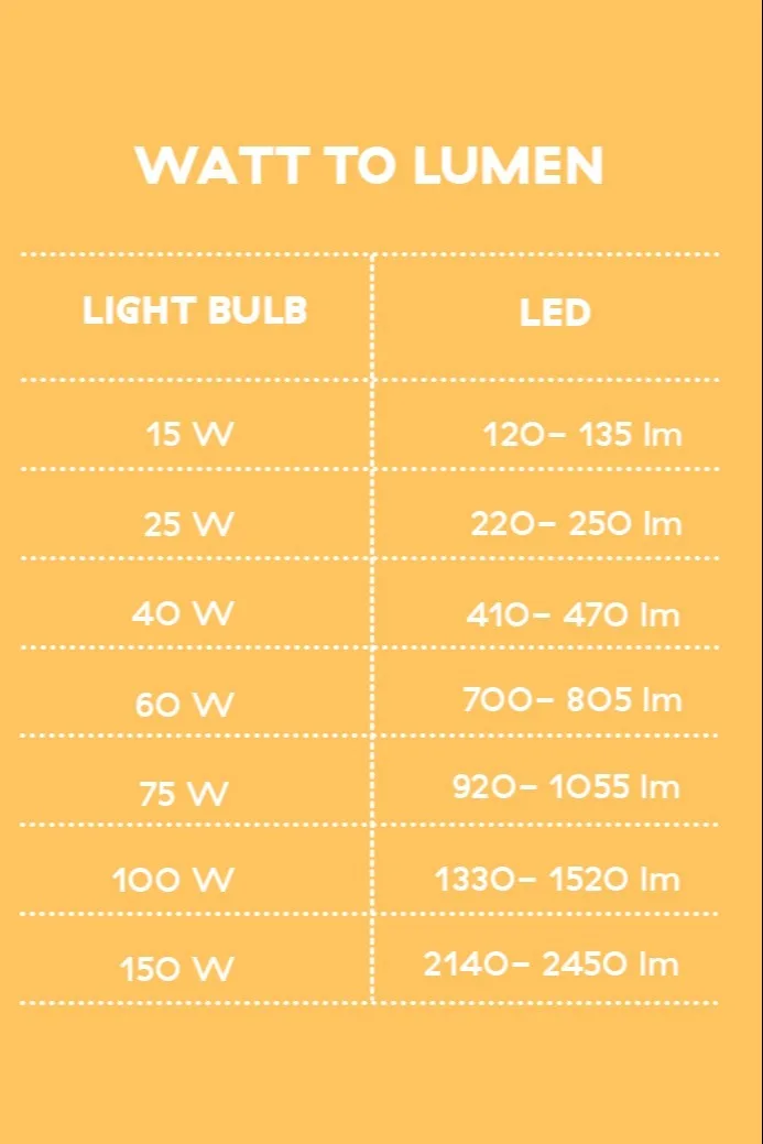 Tabla de conversión de vatios a lúmenes de Nordic Nest.